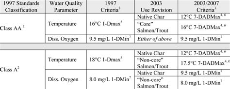 what are iowas dissolved oxygen water quality standards